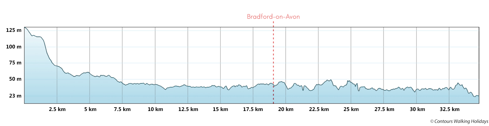 Kennet and Avon Canal - Stile-Free Route Profile